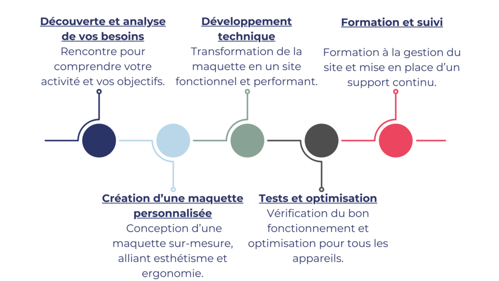 création site internet Muret